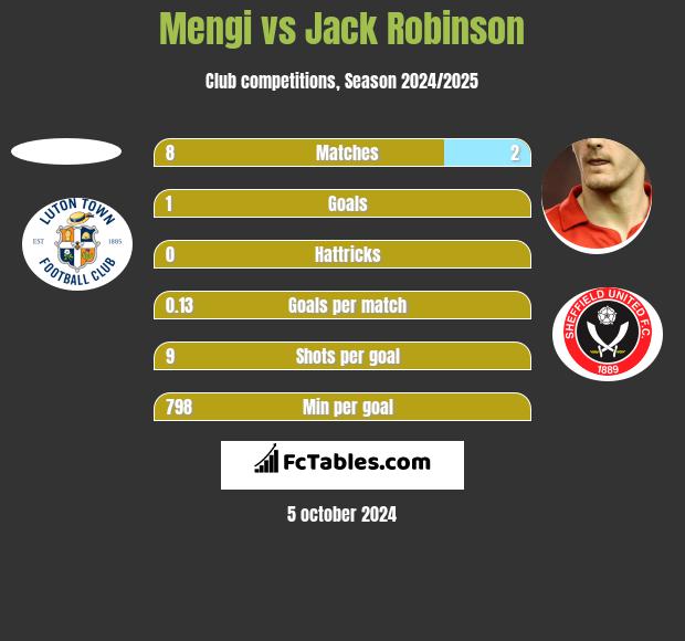 Mengi vs Jack Robinson h2h player stats