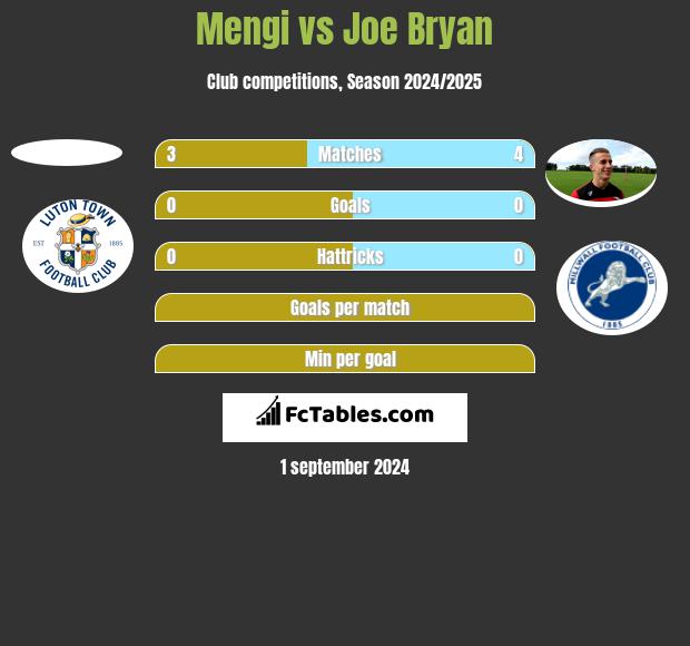 Mengi vs Joe Bryan h2h player stats