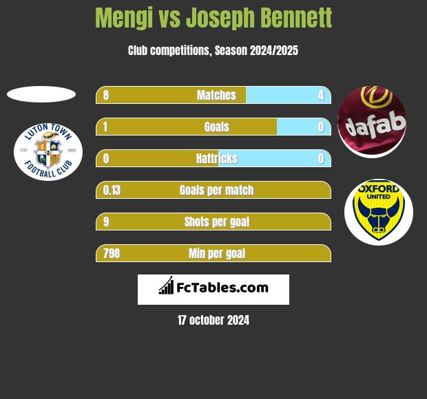 Mengi vs Joseph Bennett h2h player stats