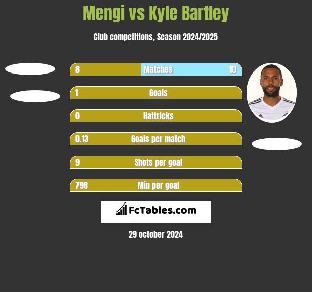 Mengi vs Kyle Bartley h2h player stats