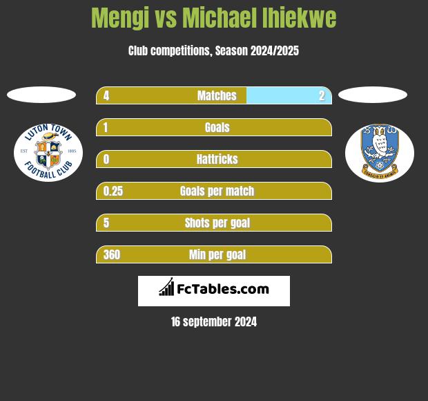 Mengi vs Michael Ihiekwe h2h player stats