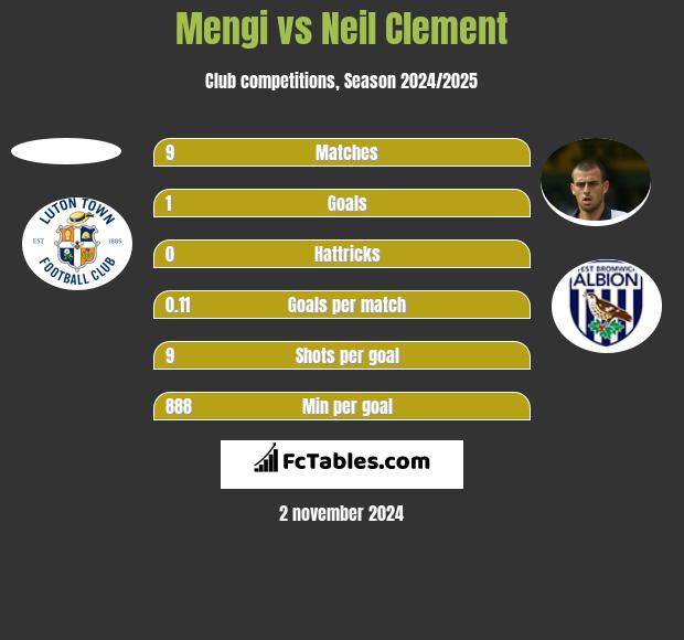 Mengi vs Neil Clement h2h player stats