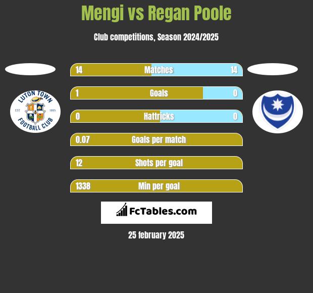 Mengi vs Regan Poole h2h player stats