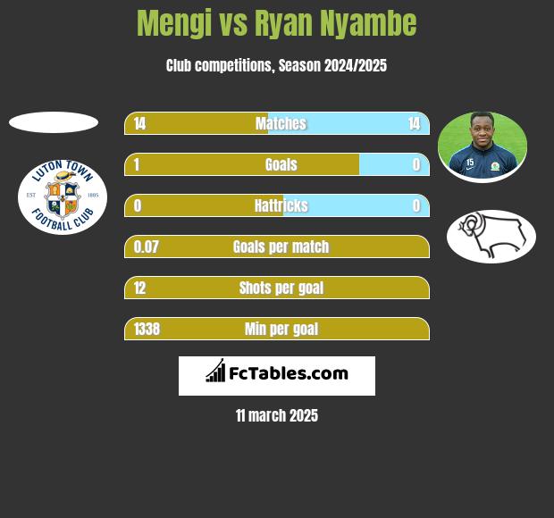 Mengi vs Ryan Nyambe h2h player stats