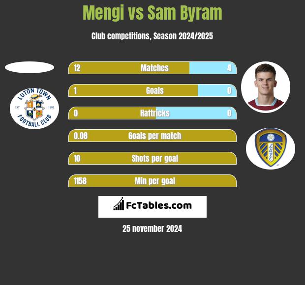 Mengi vs Sam Byram h2h player stats