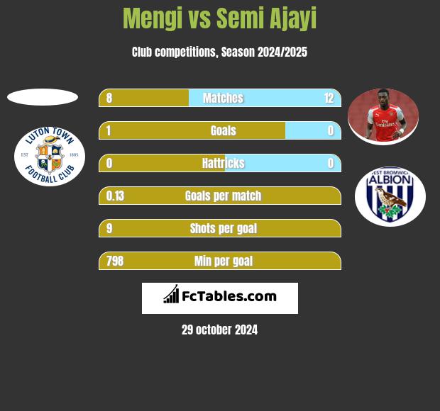 Mengi vs Semi Ajayi h2h player stats