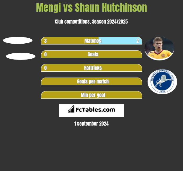 Mengi vs Shaun Hutchinson h2h player stats