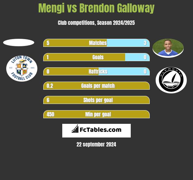 Mengi vs Brendon Galloway h2h player stats