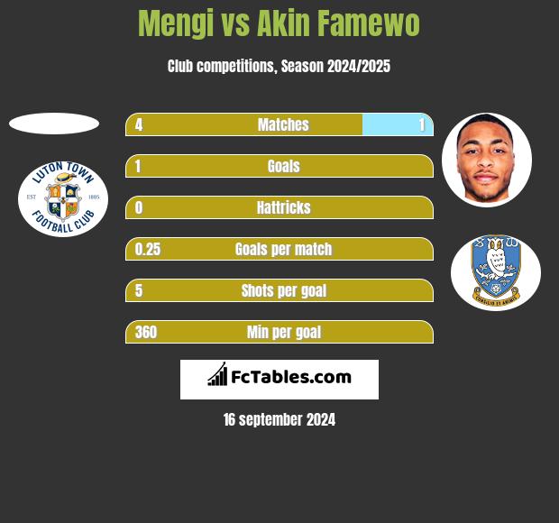 Mengi vs Akin Famewo h2h player stats