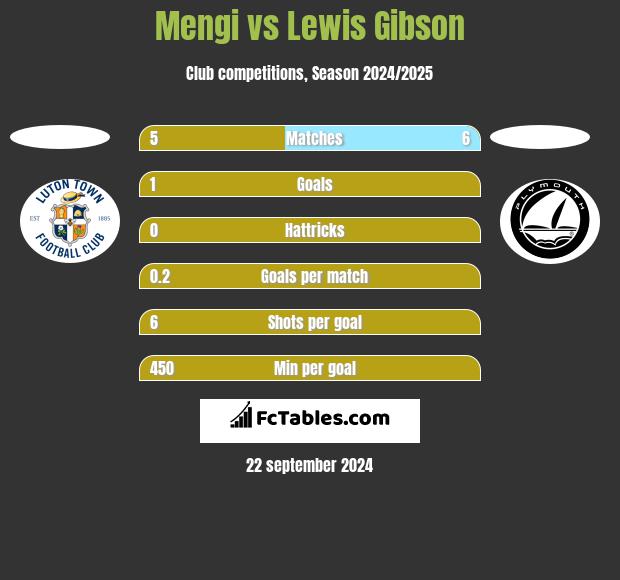 Mengi vs Lewis Gibson h2h player stats