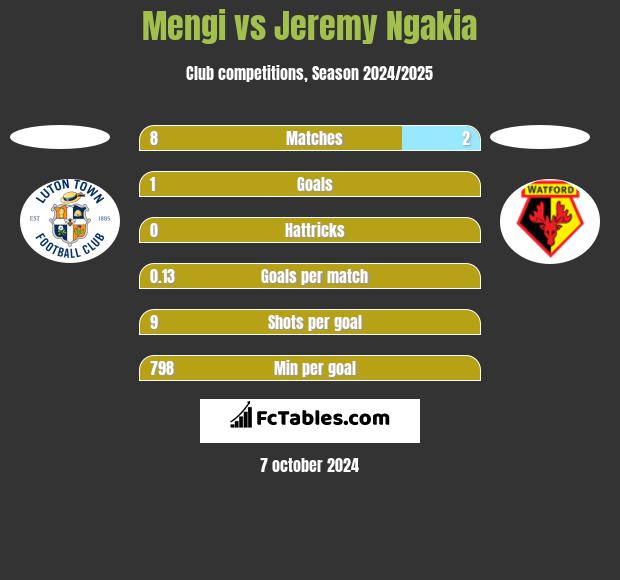 Mengi vs Jeremy Ngakia h2h player stats