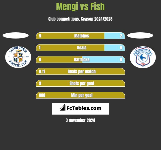 Mengi vs Fish h2h player stats