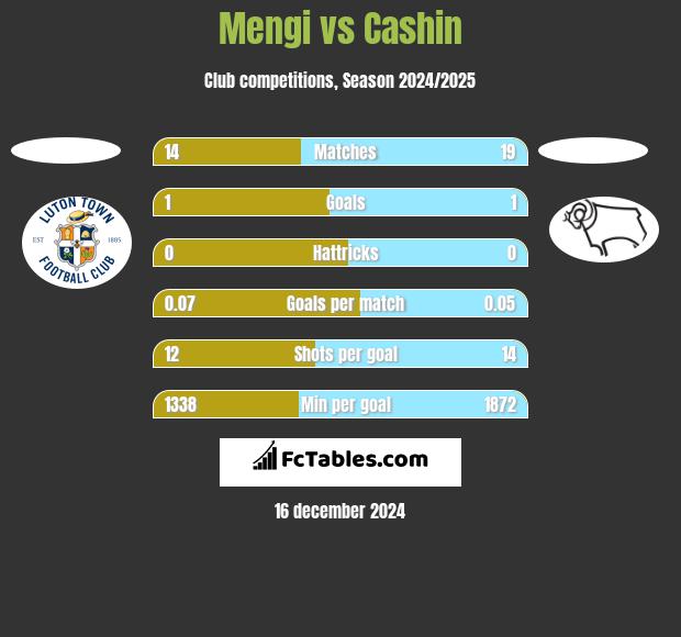 Mengi vs Cashin h2h player stats