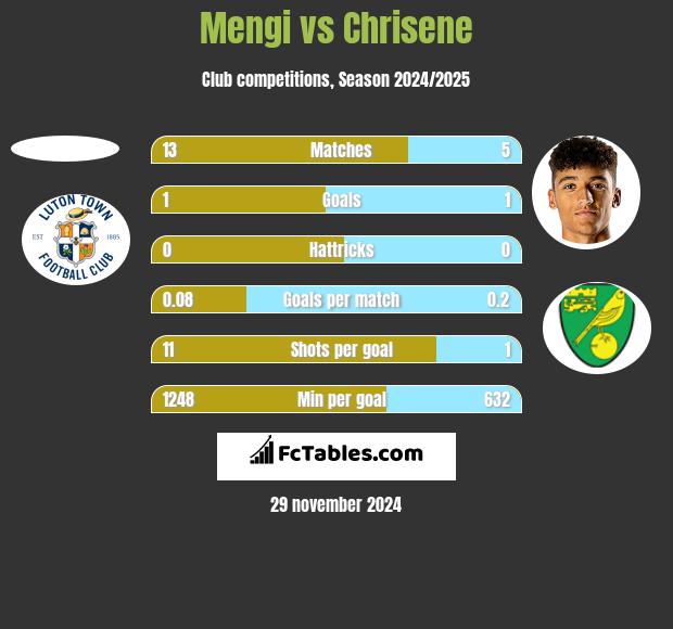 Mengi vs Chrisene h2h player stats