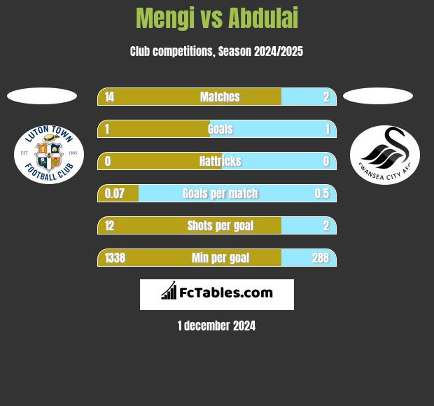 Mengi vs Abdulai h2h player stats