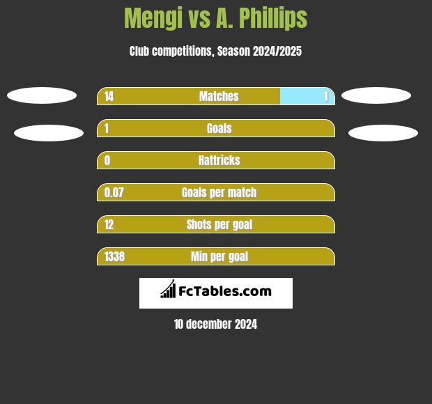 Mengi vs A. Phillips h2h player stats