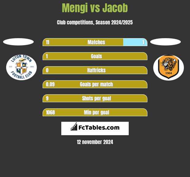 Mengi vs Jacob h2h player stats