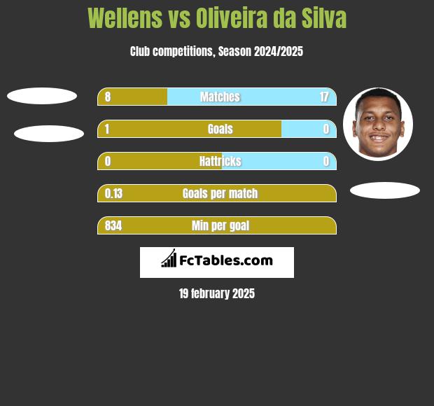 Wellens vs Oliveira da Silva h2h player stats