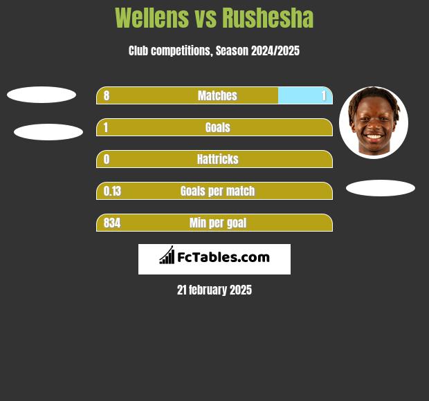 Wellens vs Rushesha h2h player stats