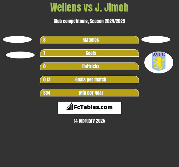 Wellens vs J. Jimoh h2h player stats