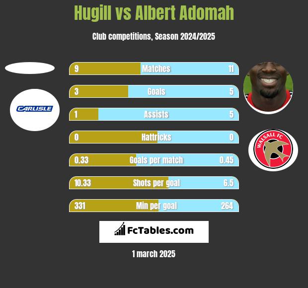 Hugill vs Albert Adomah h2h player stats