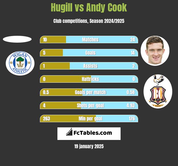 Hugill vs Andy Cook h2h player stats