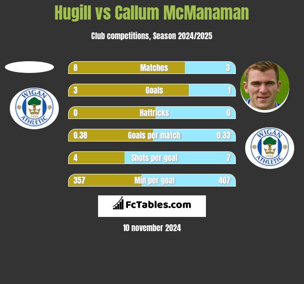 Hugill vs Callum McManaman h2h player stats