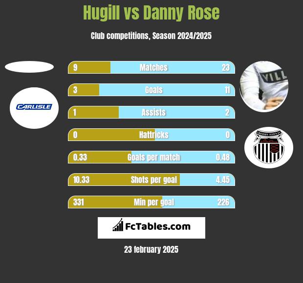 Hugill vs Danny Rose h2h player stats