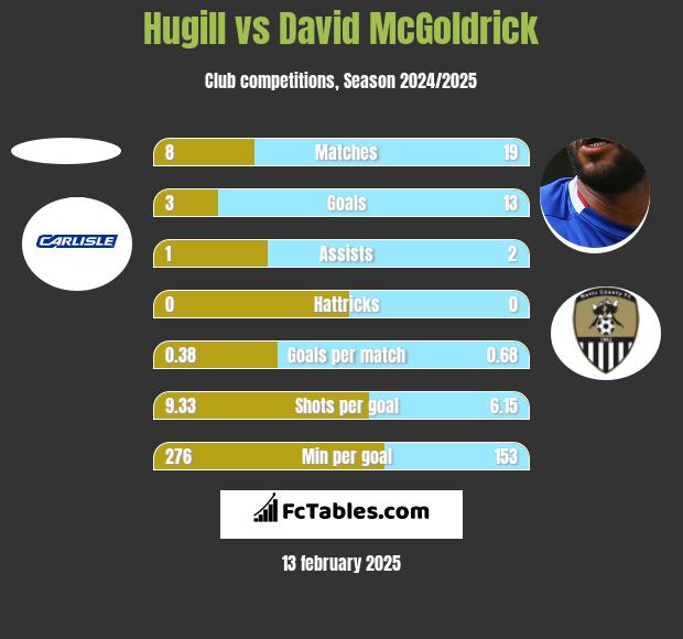 Hugill vs David McGoldrick h2h player stats