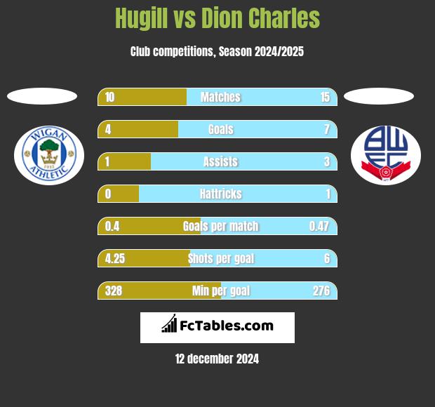 Hugill vs Dion Charles h2h player stats