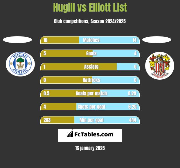 Hugill vs Elliott List h2h player stats