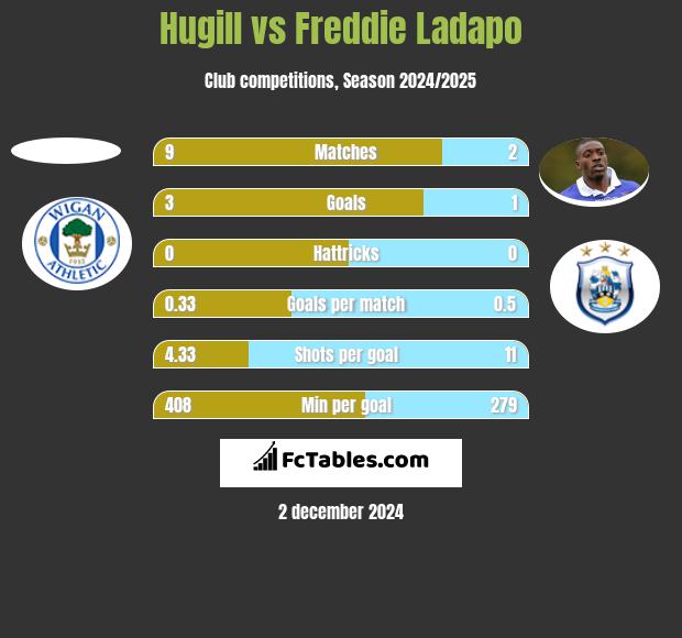 Hugill vs Freddie Ladapo h2h player stats