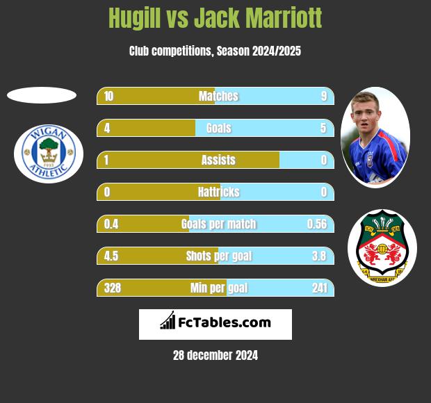 Hugill vs Jack Marriott h2h player stats