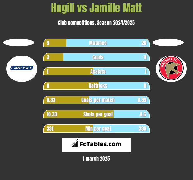 Hugill vs Jamille Matt h2h player stats