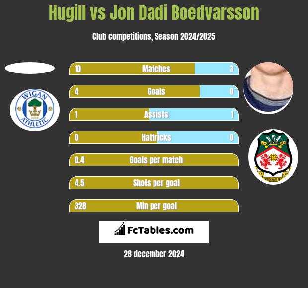 Hugill vs Jon Dadi Boedvarsson h2h player stats