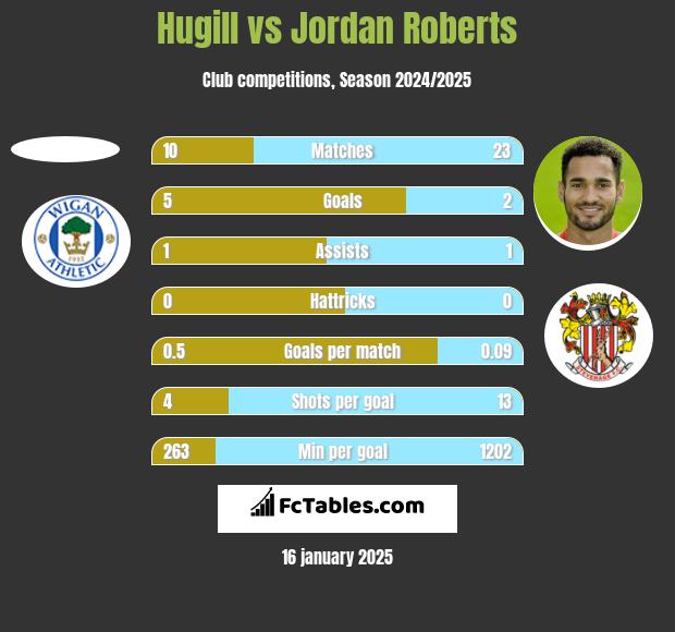 Hugill vs Jordan Roberts h2h player stats