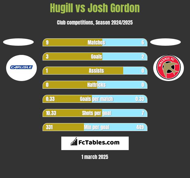 Hugill vs Josh Gordon h2h player stats