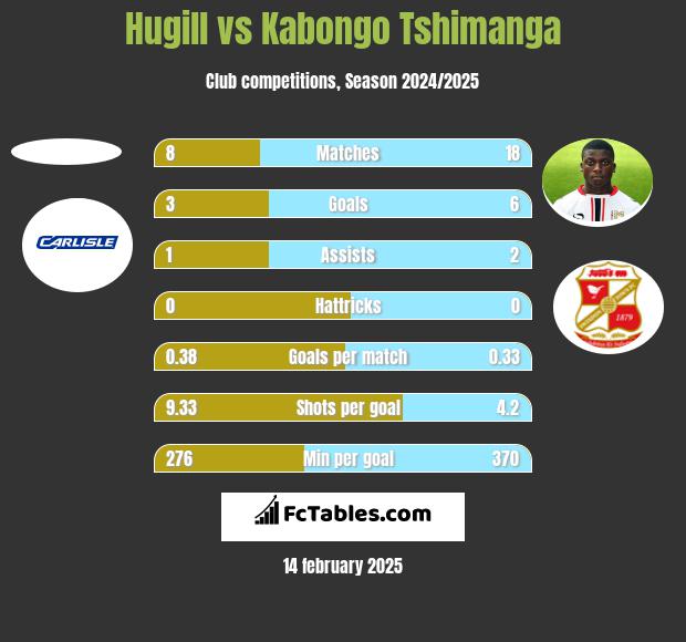 Hugill vs Kabongo Tshimanga h2h player stats