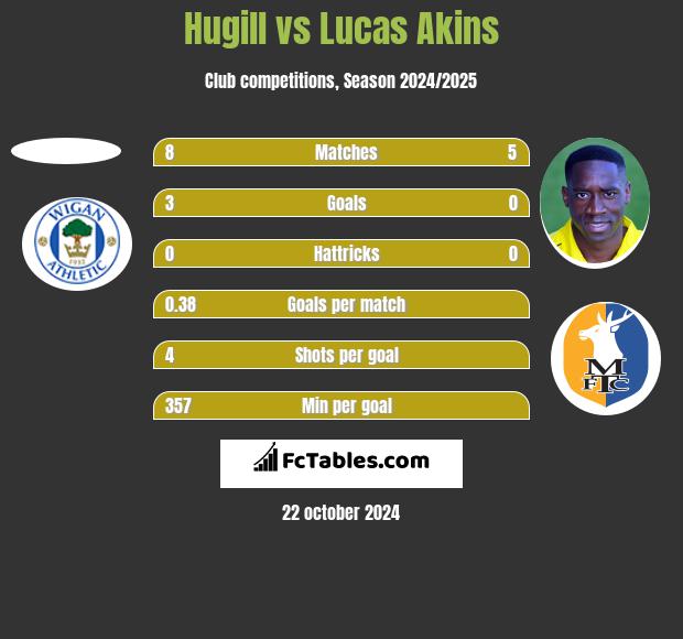 Hugill vs Lucas Akins h2h player stats