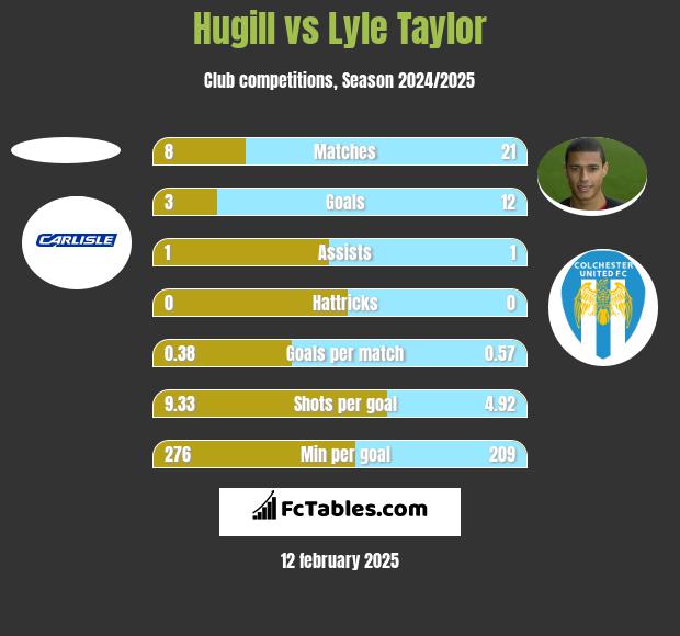 Hugill vs Lyle Taylor h2h player stats