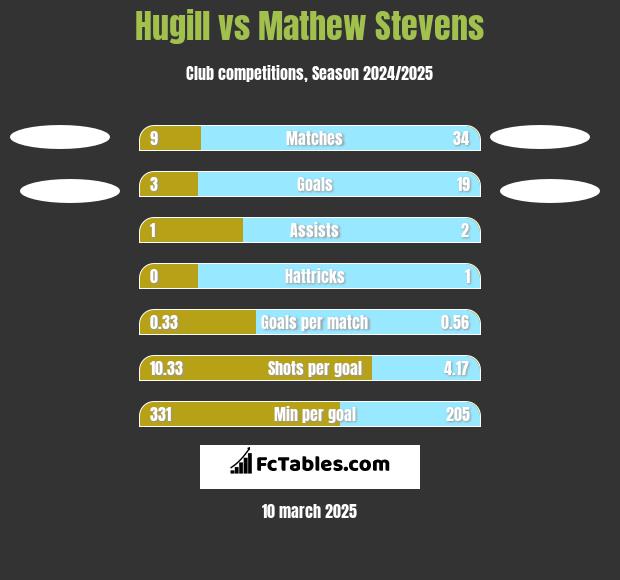 Hugill vs Mathew Stevens h2h player stats