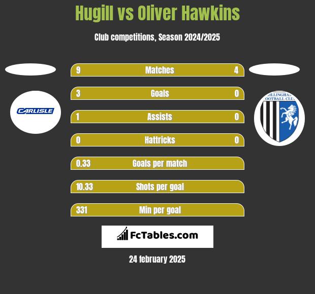 Hugill vs Oliver Hawkins h2h player stats