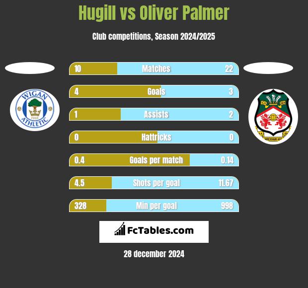 Hugill vs Oliver Palmer h2h player stats