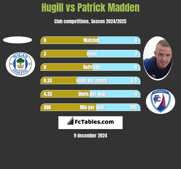 Hugill vs Patrick Madden h2h player stats