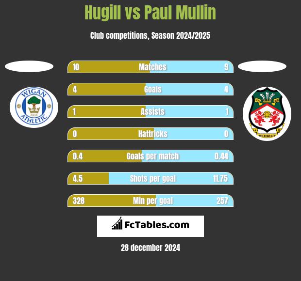 Hugill vs Paul Mullin h2h player stats