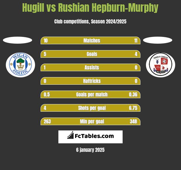 Hugill vs Rushian Hepburn-Murphy h2h player stats