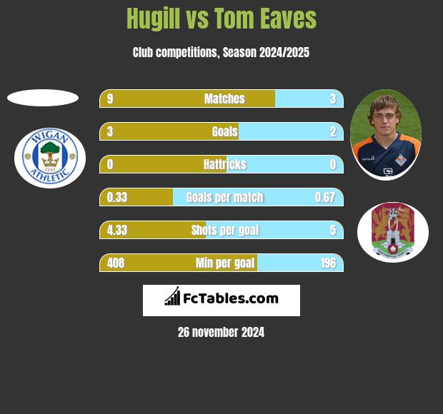 Hugill vs Tom Eaves h2h player stats