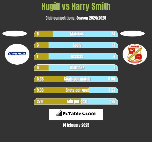 Hugill vs Harry Smith h2h player stats