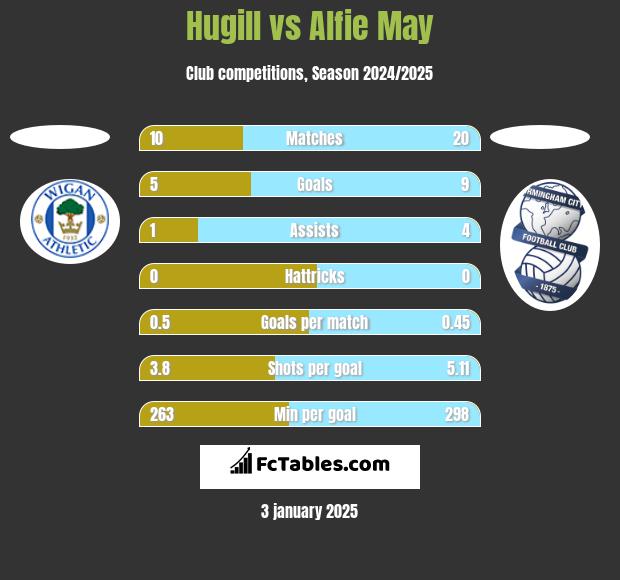 Hugill vs Alfie May h2h player stats