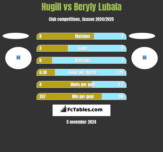 Hugill vs Beryly Lubala h2h player stats